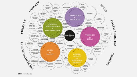 Blasen-Diagramm mit den Kernfeldern: Arbeitsbedingungen & Organisation; Leistungen & Produkte; Visionen & Ziele; Geld & Macht; Gesellschaft & Mitunternehmen; in der Mitte „Ein gutes Leben für Alle“.