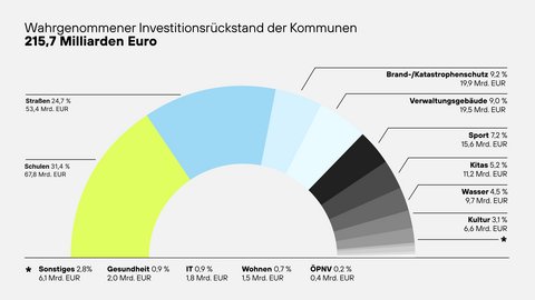 Diagramm zum kommunalen Investitionsrückstand: Kreisgrafik zur Verteilung von 215,7 Mrd. Euro Investitionsbedarf nach Bereichen wie Schulen, Straßen, Verwaltung, Sport und Brand-/Katastrophenschutz.