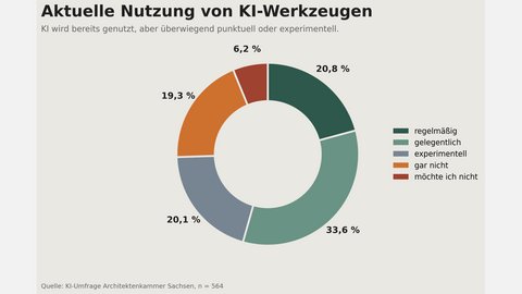  Donutdiagramm: Aktuelle Nutzung von KI‑Werkzeugen (n=564). gelegentlich 33,6 %, regelmäßig 20,8 %, experimentell 20,1 %, gar nicht 19,3 %, möchte ich nicht 6,2 %. Aussage: Nutzung vorhanden, überwiegend punktuell/experimentell.