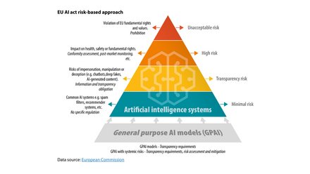 Dreieckige Pyramide mit vier farbigen Ebenen zur Risikoklassifizierung nach dem EU‑AI‑Act. Ganz oben rotes Segment: „Unacceptable risk“ – Verstoß gegen EU‑Grundrechte und Werte, Verbot. Darunter orange: „High risk“ – Auswirkungen auf Gesundheit, Sicherheit oder Grundrechte, Konformitätsbewertung und Marktüberwachung. Nächstes gelbes Segment: „Transparency risk“ – Risiken von Vorspiegelung, Manipulation oder Täuschung (z. B. Chatbots, Deepfakes, KI‑generierte Inhalte), Informations‑ und Transparenzpflichten. Darunter türkis‑blaues Segment: „Minimal risk“ – gewöhnliche KI‑Systeme (z. B. Spam‑Filter, Empfehlungssysteme), keine spezifische Regulierung. Am Fuß grau hinterlegt: „General purpose AI models (GPAI)“ mit Hinweis auf Transparenzpflichten und bei systemischen Risiken zusätzlich Risikoabschätzung und Abmilderung; Quellenangabe: European Commission.