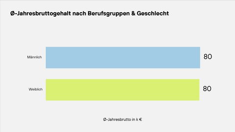 Ø-Jahresbruttogehalt nach Geschlecht: Zwei horizontale Balken; Männer und Frauen jeweils 80.000 € durchschnittliches Jahresbrutto.
