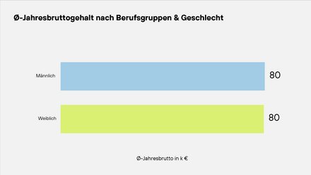 Ø-Jahresbruttogehalt nach Geschlecht: Zwei horizontale Balken; Männer und Frauen jeweils 80.000 € durchschnittliches Jahresbrutto.