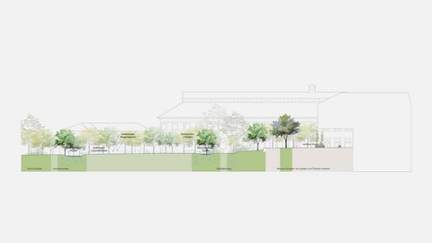Architektonischer Geländeschnitt/Profilzeichnung der Außenanlagen vor den Schulgebäuden. Die Zeichnung illustriert das Schwammstadt- und Regenwasserkonzept: Dargestellt sind versickerungsfähige Mulden, Abenteuerwege und Trittplattenwege zwischen Bäumen und Bepflanzung. Blau gestrichelte Pfeile verdeutlichen, wie anfallendes Regenwasser aufgefangen, zurückgehalten, versickert sowie zur Verdunstung und Kühlung genutzt wird.