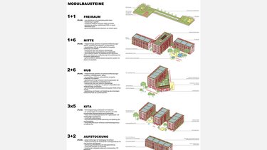 Darstellung modularer Bausteine eines Klimaquartiers mit Gebäudetypen, Nutzungen und Freiräumen.