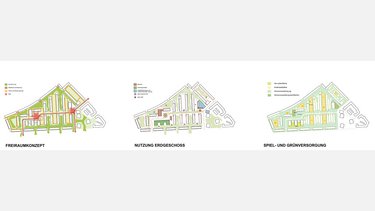 Diagramme eines Quartiers zu Freiraumkonzept, Erdgeschossnutzung sowie Spiel- und Grünversorgung.