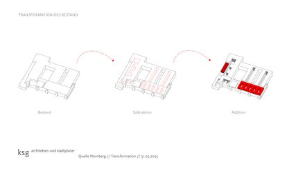Diagramm „Transformation des Bestands“  Drei vereinfachte Gebäudemodelle nebeneinander. Links der bestehende Zustand („Bestand“), in der Mitte gestrichelte Linien für entfernte Teile („Subtraktion“), rechts rot markierte neue Bauteile („Addition“). Pfeile zeigen die Abfolge. Das Diagramm erklärt das architektonische Konzept der Umnutzung: Erhalten, Entfernen und Ergänzen als bewusste Schritte der Transformation.