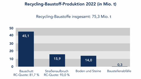 Recycling‑Baustoff‑Produktion 2022 (Balken) Gesamt 75,3 Mio. t. Beiträge: Bauschutt 45,1; Straßenaufbruch 15,9; Boden und Steine 14,0; Baustellenabfälle 0,3 Mio. t. Größter Lieferant: Bauschutt.