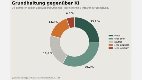 Donutdiagramm: Grundhaltung gegenüber KI (n=564). eher offen 30,2 %, offen 23,1 %, neutral 19,6 %, eher skeptisch 14,3 %, sehr skeptisch 4,8 %. Aussage: Mehrheit offen, aber spürbare Zurückhaltung.