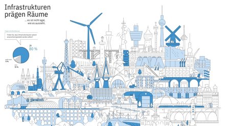 Infografik mit dem Titel „Infrastrukturen prägen Räume“: stilisierte Stadtlandschaft aus bekannten Infrastruktur- und Bauwerken wie Brücken, Türmen, Kraftwerken, Verkehrs- und Kulturgebäuden. Links ein Kreisdiagramm mit einer Bevölkerungsumfrage, das zeigt, dass 80 % der Befragten finden, Infrastrukturbauten sollten optisch ansprechend gestaltet sein.