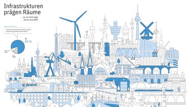 Infografik mit dem Titel „Infrastrukturen prägen Räume“: stilisierte Stadtlandschaft aus bekannten Infrastruktur- und Bauwerken wie Brücken, Türmen, Kraftwerken, Verkehrs- und Kulturgebäuden. Links ein Kreisdiagramm mit einer Bevölkerungsumfrage, das zeigt, dass 80 % der Befragten finden, Infrastrukturbauten sollten optisch ansprechend gestaltet sein.