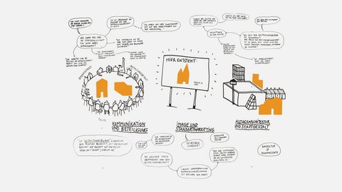 "Detaillierte Infografik zur Stadtentwicklung auf grauem Hintergrund mit identischen Elementen wie Bild 2, aber mit zusätzlichen und erweiterten Sprechblasen. Zeigt partizipative Diskussionen zu Themen wie Gestaltungsbeirat, Beteiligung, Authentizität, Selbstbild, Baukultur und Denkmalschutz. Die drei Hauptthemenbereiche sind farblich mit orange markiert und erläutern komplexe Aspekte der Stadtplanung."