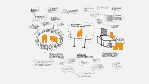 "Detaillierte Infografik zur Stadtentwicklung auf grauem Hintergrund mit identischen Elementen wie Bild 2, aber mit zusätzlichen und erweiterten Sprechblasen. Zeigt partizipative Diskussionen zu Themen wie Gestaltungsbeirat, Beteiligung, Authentizität, Selbstbild, Baukultur und Denkmalschutz. Die drei Hauptthemenbereiche sind farblich mit orange markiert und erläutern komplexe Aspekte der Stadtplanung."