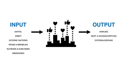 Infografik „Input–Output“: links „Input“ mit Liste (Kapital, Arbeit, externe Faktoren, Räume & Immobilien, Nutzende & Kund:innen, Immissionen); Pfeil zu einer Stadtsilhouette mit Herz- und Daumen-hoch‑Symbolen; Pfeil rechts zu „Output“ mit „Wirkung“, „Wert‑ & Schadschöpfung“, „Externalisierung“.