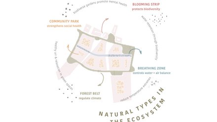 Diagramm zu ökologischen Zonen und Funktionen im Stadtraum.