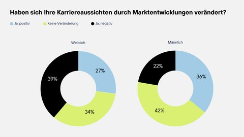 Veränderung der Karriereaussichten: Donutdiagramme. Frauen: 27% positiv, 34% unverändert, 39% negativ. Männer: 36% positiv, 42% unverändert, 22% negativ. Fazit: Frauen berichten häufiger negative Effekte, Männer häufiger positive oder unveränderte.