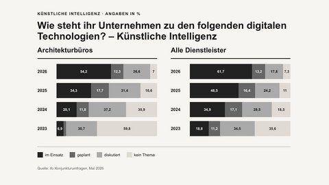 „Balkendiagramm der ifo-Umfrage zum KI-Einsatz bei Architekturbüros im Vergleich zu allen Dienstleistern von 2023 bis 2026, das eine stark wachsende Nutzung belegt.“