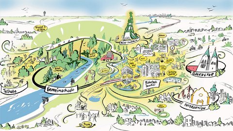 Eine farbige, gezeichnete Landschaftskarte zeigt Flüsse, Wege, Orte und Gebäude, die durch geschwungene Linien miteinander verbunden sind; Begriffe wie Gemeinschaft, Teilhabe, Baukultur, Mobilität und Bahnhofsumfeld sind in die Illustration eingebettet und machen sichtbar, wie räumliche Planung soziale, ökologische und infrastrukturelle Themen miteinander verknüpft.