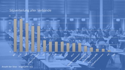 Grafische Darstellung eines Säulendiagramms zur Sitzverteilung der Verbände.