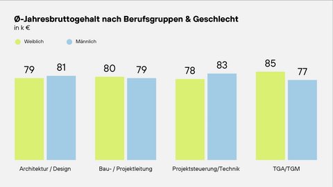  Ø-Jahresbruttogehalt nach Berufsgruppen & Geschlecht: Architektur/Design: w 79k, m 81k. Bau/Projektleitung: w 80k, m 79k. Projektsteuerung/Technik: w 78k, m 83k. TGA/TGM: w 85k, m 77k. Größte Differenzen: +5k Männer in Projektsteuerung/Technik, +8k Frauen in TGA/TGM.