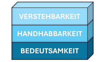 Grafische 3D‑Säulen in drei gestapelten, blauen Blöcken; von oben nach unten beschriftet: „Verstehbarkeit“, „Handhabbarkeit“, „Bedeutsamkeit“.