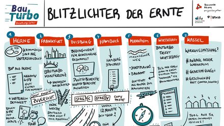 Handgezeichnete Übersicht mit Beispielen aus verschiedenen Städten zum beschleunigten Wohnungsbau, inklusive Stichpunkten zu Verfahren, Zeitgewinn, Wirkungsmessung und Erfahrungen aus der Praxis.