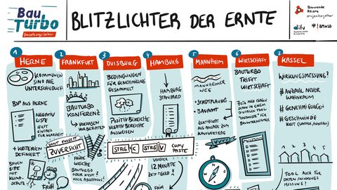 Handgezeichnete Übersicht mit Beispielen aus verschiedenen Städten zum beschleunigten Wohnungsbau, inklusive Stichpunkten zu Verfahren, Zeitgewinn, Wirkungsmessung und Erfahrungen aus der Praxis.