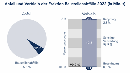 Baustellenabfälle 2022 – Anfall und Verbleib Anfall: 12,9 Mio. t. Verbleib: 0,3 (2,3%) Recycling; 12,5 (96,9%) sonstige Verwertung; 0,1 (0,8%) Beseitigung. Verwertungsquote: 99,2%.
