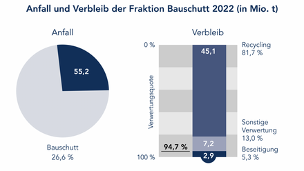 Bauschutt 2022 – Anfall und Verbleib Anfall: 55,2 Mio. t. Verbleib: 45,1 (81,7%) Recycling; 7,2 (13,0%) sonstige Verwertung; 2,9 (5,3%) Beseitigung. Verwertungsquote: 94,7%.