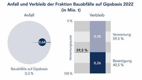 Bauabfälle auf Gipsbasis 2022 – Anfall und Verbleib Anfall: 0,64 Mio. t. Verbleib: 0,38 (59,5%) Verwertung; 0,26 (40,5%) Beseitigung. Verwertungsquote: 59,5%.