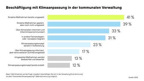 "Horizontales Balkendiagramm zu Maßnahmen bei Klimaanpassung in Kommunalverwaltungen (1.062 Antworten). Top-Aktivitäten: 41% haben einzelne Maßnahmen umgesetzt (grün), 39% planen noch um (hellblau). Dazu: 33% informieren über Klimarisiken, 31% integrieren in Fachstrategien, 23% sind in Vorbereitung. Weniger verbreitet: 17% informieren ohne weitere Schritte, 13% bewerten Maßnahmen, 12% haben Konzepte erstellt."