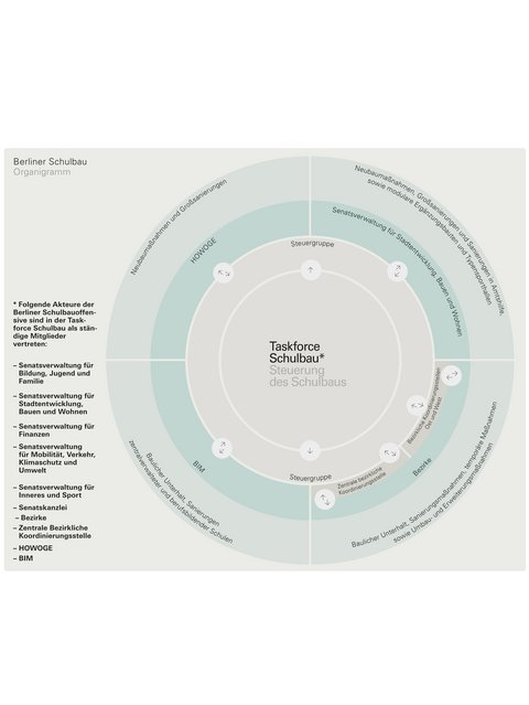 Kreisförmige Infografik zeigt das Organigramm des Berliner Schulbaus mit Taskforce Schulbau in der Mitte und umliegenden Steuergruppen sowie beteiligten Senatsverwaltungen und Organisationen