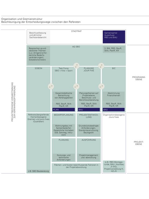 Organisations- und Gremienstruktur als schwarz-weiße Infografik mit Kästchen und Pfeilen zur Beschleunigung von Entscheidungswegen zwischen Referaten