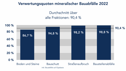 Verwertungsquoten mineralischer Bauabfälle 2022 (Balken, mit Durchschnitt) Quoten: Boden und Steine 86,7%; Bauschutt inkl. Gips 94,8%; Straßenaufbruch 98,2%; Baustellenabfälle 98,8%. Durchschnitt über alle Fraktionen: 90,4%.