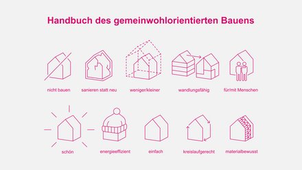 Infografik „Handbuch des gemeinwohlorientierten Bauens“ mit zehn pinken Piktogrammen: nicht bauen; sanieren statt neu; weniger/kleiner; wandlungsfähig; für/mit Menschen; schön; energieeffizient; einfach; kreislaufgerecht; materialbewusst.