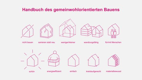 Infografik „Handbuch des gemeinwohlorientierten Bauens“ mit zehn pinken Piktogrammen: nicht bauen; sanieren statt neu; weniger/kleiner; wandlungsfähig; für/mit Menschen; schön; energieeffizient; einfach; kreislaufgerecht; materialbewusst.