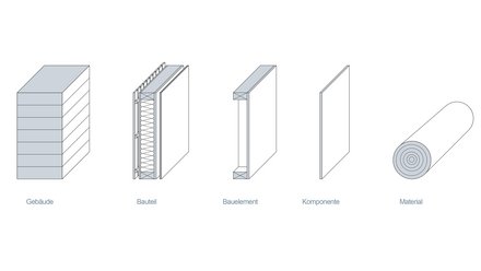 Schematische Grafik zu Bauebenen: von links nach rechts Gebäude, Bauteil mit Schichten, Bauelement, einzelne Komponente, Materialrolle.