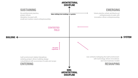  Diagramm mit Achsen Building–System und Non‑/Architectural Discipline; Quadranten Sustaining, Entering, Reshaping, Emerging. Langbeschreibung: Kreuzdiagramm; unten links „Entering“, unten rechts „Reshaping“, oben links „Sustaining“, oben rechts „Emerging“. Pinke Pfeile zeigen Disruptionstendenzen; Hinweis „Value shifting from buildings to systems“.
