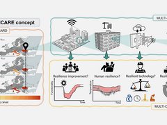 „Eine Infografik zum ‚MULTICARE concept‘, die ein ganzheitliches Resilienz-Modell anhand von drei Bereichen veranschaulicht: multiple Gefahren (Multi-Hazard), verschiedene Maßstäbe von der Stadtebene bis zum Bauteil (Multi-Scale) sowie unterschiedliche Dimensionen wie Mensch und Technik (Multi-Domain).“