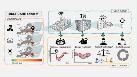 „Eine Infografik zum ‚MULTICARE concept‘, die ein ganzheitliches Resilienz-Modell anhand von drei Bereichen veranschaulicht: multiple Gefahren (Multi-Hazard), verschiedene Maßstäbe von der Stadtebene bis zum Bauteil (Multi-Scale) sowie unterschiedliche Dimensionen wie Mensch und Technik (Multi-Domain).“