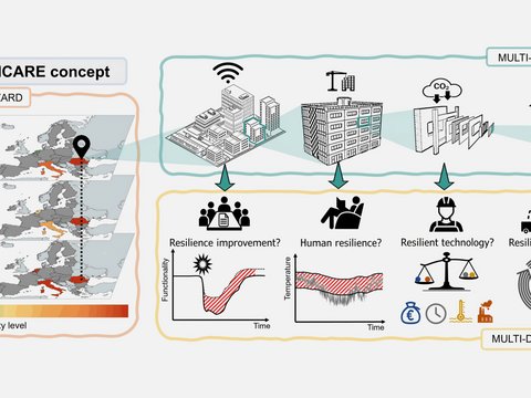 „Eine Infografik zum ‚MULTICARE concept‘, die ein ganzheitliches Resilienz-Modell anhand von drei Bereichen veranschaulicht: multiple Gefahren (Multi-Hazard), verschiedene Maßstäbe von der Stadtebene bis zum Bauteil (Multi-Scale) sowie unterschiedliche Dimensionen wie Mensch und Technik (Multi-Domain).“