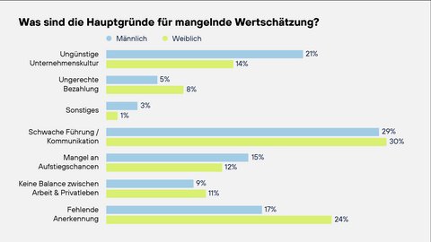 Gründe für mangelnde Wertschätzung: Balkendiagramm. Am häufigsten schwache Führung/Kommunikation (m 29%, w 30%). Weitere: ungünstige Unternehmenskultur (m 21%, w 14%), fehlende Anerkennung (m 17%, w 24%), Mangel an Aufstiegschancen (m 15%, w 12%), keine Balance Arbeit/Privatleben (m 9%, w 11%), ungerechte Bezahlung (m 5%, w 8%), Sonstiges (m 3%, w 1%).