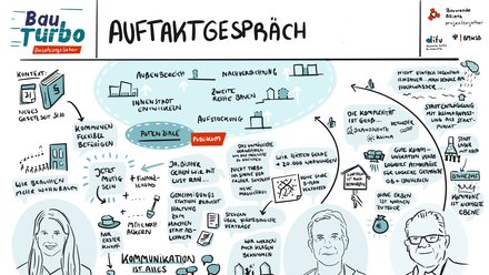 Handgezeichnete Visualisierung eines Auftaktgesprächs zum Thema beschleunigtes Bauen: Notizen, Symbole und Porträts von Beteiligten zu Wohnungsbau, Genehmigungen, Nachverdichtung und Kommunikation.
