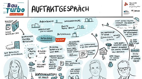 Handgezeichnete Visualisierung eines Auftaktgesprächs zum Thema beschleunigtes Bauen: Notizen, Symbole und Porträts von Beteiligten zu Wohnungsbau, Genehmigungen, Nachverdichtung und Kommunikation.