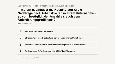 „Diagramm zur Ersetzbarkeit von Abschlüssen und Berufserfahrung durch KI: Über 80 % der Architekturbüros halten eine Ersetzung für schwer möglich oder unmöglich.“