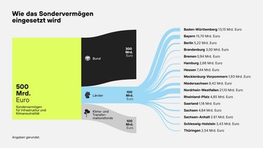 Infografik zum Sondervermögen: Aufteilung von 500 Mrd. Euro für Infrastruktur und Klimaneutralität auf Bund, Länder, Kommunen und Fonds, inklusive Verteilung auf Bundesländer.