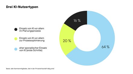 Donutdiagramm „Drei KI-Nutzertypen“: sporadischer Einsatz 64 %, Prozessoptimierung 20 %, Planungsprozess 16 %.