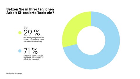 Donutdiagramm zur Frage „Nutzen Sie KI-Tools täglich?“ Ja 29 %, Nein 71 %.
