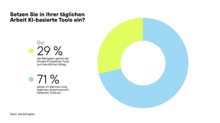 Donutdiagramm zur Frage „Nutzen Sie KI-Tools täglich?“ Ja 29 %, Nein 71 %.