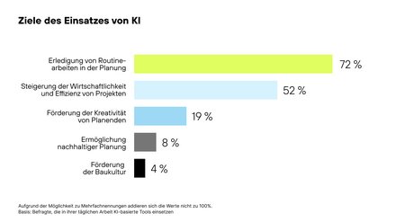 Balkendiagramm „Ziele des KI‑Einsatzes“: Routinearbeiten in der Planung 72 %, Wirtschaftlichkeit/Effizienz 52 %, Kreativität 19 %, nachhaltige Planung 8 %, Baukultur 4 %.