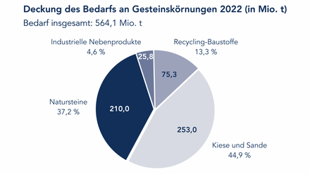 Deckung des Bedarfs an Gesteinskörnungen 2022 (Kreis) Gesamtbedarf 564,1 Mio. t. Kiese und Sande 253,0 (44,9%); Natursteine 210,0 (37,2%); Recycling‑Baustoffe 75,3 (13,3%); industrielle Nebenprodukte 25,8 (4,6%).